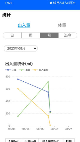 出入量统计助手 1.3.29  4