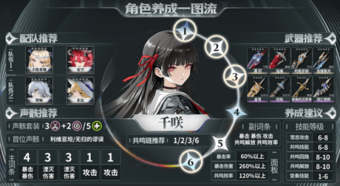 鸣潮千咲声骸带什么-鸣潮千咲声骸搭配养成推荐攻略