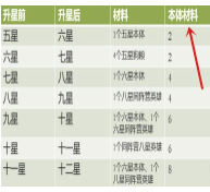 火柴人觉醒怎么升星？