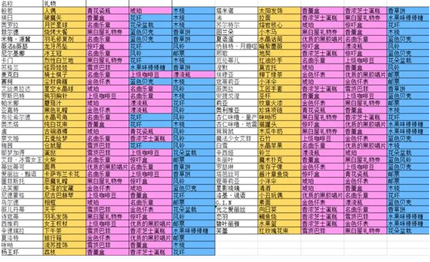 纯白和弦礼物喜好表