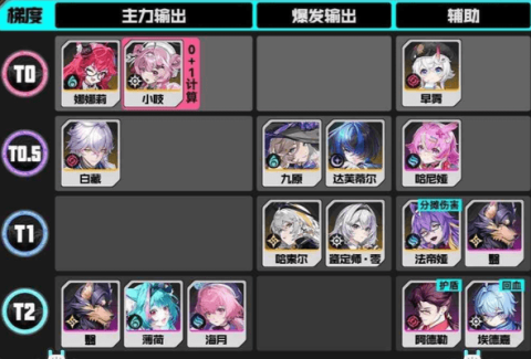 异环角色强度排行榜-异环全角色强度梯度排行榜最新版